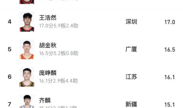 CBA本土得分榜前十仅胡金秋一位现役国手，世预赛下个窗口期该换血吗？